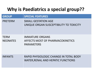Why is Paediatrics a special group??
GROUP SPECIAL FEATURES
PRETERM SMALL GESTATION AGE
UNIQUE ORGAN SUSCEPTIBILITY TO TOXICITY
TERM
NEONATES
IMMATURE ORGANS
AFFECTS MOST OF PHARMACOKINETICS
PARAMETERS
INFANTS RAPID PHYSIOLOGIC CHANGE IN TOTAL BODY
WATER,RENAL AND HEPATIC FUNCTIONS
 