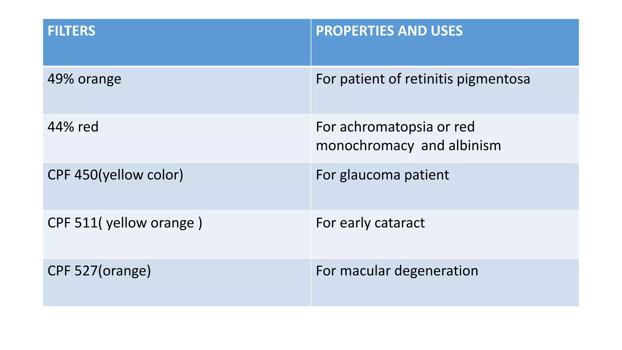 FILTERS PROPERTIES AND USES
49% orange For patient of retinitis pigmentosa
44% red For achromatopsia or red
monochromacy and albinism
CPF 450(yellow color) For glaucoma patient
CPF 511( yellow orange ) For early cataract
CPF 527(orange) For macular degeneration
 