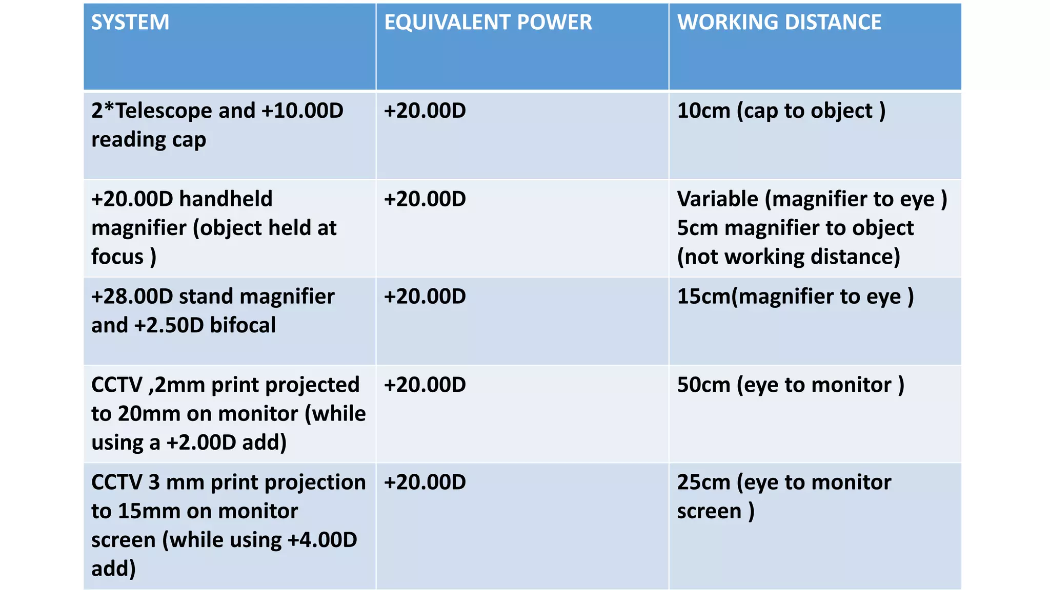 SYSTEM EQUIVALENT POWER WORKING DISTANCE
2*Telescope and +10.00D
reading cap
+20.00D 10cm (cap to object )
+20.00D handheld
magnifier (object held at
focus )
+20.00D Variable (magnifier to eye )
5cm magnifier to object
(not working distance)
+28.00D stand magnifier
and +2.50D bifocal
+20.00D 15cm(magnifier to eye )
CCTV ,2mm print projected
to 20mm on monitor (while
using a +2.00D add)
+20.00D 50cm (eye to monitor )
CCTV 3 mm print projection
to 15mm on monitor
screen (while using +4.00D
add)
+20.00D 25cm (eye to monitor
screen )
 
