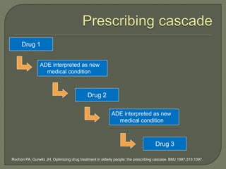ADE interpreted as new
medical condition
Drug 1
Drug 2
ADE interpreted as new
medical condition
Drug 3
Rochon PA, Gurwitz JH. Optimizing drug treatment in elderly people: the prescribing cascase. BMJ 1997;315:1097.
 