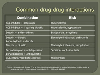 Combination Risk
ACE inhibitor + potassium Hyperkalemia
ACE inhibitor + K sparing diuretic Hyperkalemia, hypotension
Digoxin + antiarrhythmic Bradycardia, arrhythmia
Digoxin + diuretic
Antiarrhythmic + diuretic
Electrolyte imbalance; arrhythmia
Diuretic + diuretic Electrolyte imbalance; dehydration
Benzodiazepine + antidepressant
Benzodiazepine + antipsychotic
Sedation; confusion; falls
CCB/nitrate/vasodilator/diuretic Hypotension
Doucet J, Chassagne P, Trivalle C, et al. Drug-drug interactions related to hospital admissions in older adults: a
prospective study of 1000 patients. J Am Geriatr Soc 1996;44(9):944-948.
 