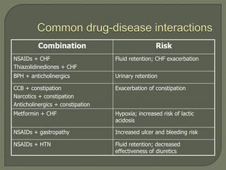 Combination Risk
NSAIDs + CHF
Thiazolidinediones + CHF
Fluid retention; CHF exacerbation
BPH + anticholinergics Urinary retention
CCB + constipation
Narcotics + constipation
Anticholinergics + constipation
Exacerbation of constipation
Metformin + CHF Hypoxia; increased risk of lactic
acidosis
NSAIDs + gastropathy Increased ulcer and bleeding risk
NSAIDs + HTN Fluid retention; decreased
effectiveness of diuretics
 