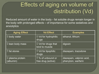 Aging Effect Vd Effect Examples
 body water  Vd for hydrophilic
drugs
ethanol, lithium
 lean body mass  Vd for drugs that
bind to muscle
digoxin
 fat stores  Vd for lipophilic
drugs
diazepam, trazodone
 plasma protein
(albumin)
 % of unbound or
free drug (active)
diazepam, valproic acid,
phenytoin, warfarin
Reduced amount of water in the body - fat soluble drugs remain longer in
the body with prolonged effects – of importance for some sedatives and
anxiolytics
 