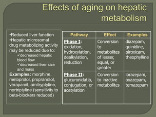 Pathway Effect Examples
Phase I:
oxidation,
hydroxylation,
dealkylation,
reduction
Conversion
to
metabolites
of lesser,
equal, or
greater
diazepam,
quinidine,
piroxicam,
theophylline
Phase II:
glucuronidatio,
conjugation, or
acetylation
Conversion
to inactive
metabolites
lorazepam,
oxazepam,
temazepam
•Reduced liver function
•Hepatic microsomal
drug metabolizing activity
may be reduced due to:
decreased hepatic
blood flow
decreased liver size
and mass
Examples: morphine,
metoprolol, propranolol,
verapamil, amitryptyline,
nortriptyline (sensitivity to
beta-blockers reduced)
 