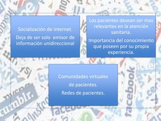 Socialización de internet.
Deja de ser solo emisor de
información unidireccional
Los pacientes desean ser mas
relevantes en la atención
sanitaria.
Importancia del conocimiento
que poseen por su propia
experiencia.
Comunidades virtuales
de pacientes.
Redes de pacientes.
