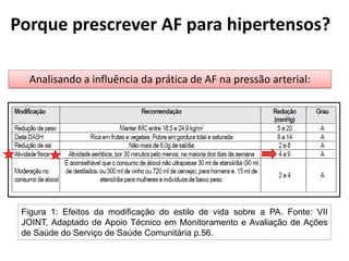 Figura 1: Efeitos da modificação do estilo de vida sobre a PA. Fonte: VII
JOINT, Adaptado de Apoio Técnico em Monitoramento e Avaliação de Ações
de Saúde do Serviço de Saúde Comunitária p.56.
Porque prescrever AF para hipertensos?
Analisando a influência da prática de AF na pressão arterial:Analisando a influência da prática de AF na pressão arterial:
 