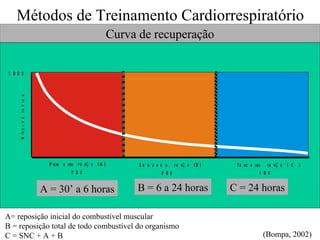 a Métodos de Treinamento Cardiorrespiratório Curva de recuperação (Bompa, 2002) A = 30’ a 6 horas B = 6 a 24 horas C = 24 horas A= reposição inicial do combustível muscular B = reposição total de todo combustível do organismo C = SNC + A + B 