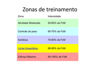 Zonas de treinamento
Zona Intensidade
Atividade Moderada 50-60% da FcM
Controle de peso 60-70% da FcM
Aeróbica 70-80% da FcM
Limiar Anaeróbico 80-90% da FcM
Esforço Máximo 90-100% da FcM
 