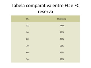 Tabela comparativa entre FC e FC
reserva
FC FCreserva
100 100%
90 83%
80 70%
70 56%
60 42%
50 28%
 