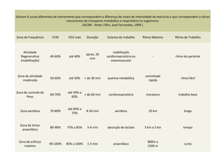 Existem 6 zonas diferentes de treinamento que correspondem a diferença de níveis de intensidade de exercício e que correspondem a vários
mecanismos de transporte metabólico e respiratório no organismo:
(ACSM - fonte: Filho, José Fernandes, 1999 )
Zona de Frequência FCM VO2 máx Duração Sistema de trabalho Ritmo Máximo Ritmo de Trabalho
Atividade
Regenerativa
(reabilitação)
40-60% até 40%
aprox. 20
min
reabilitação
cardiorespiratória ou
osteomuscular
- ritmo do paciente
Zona de atividade
moderada
50-60% até 50% + de 30 min queima metabólica
caminhada
rápida
ritmo fácil
Zona de controle de
Peso
60-70%
até 50% a
60%
+ de 60 min cardiorespiratória maratona trabalho base
Zona aeróbica 70-80%
até 60% a
75%
8-30 min aeróbica 10 km longo
Zona de limiar
anaeróbico
80-90% 75% a 85% 5-6 min absorção de lactato 3 km a 5 km tempo
Zona de esforço
máximo
90-100% 85% a 100% 1-5 min anaeróbico
800m a
1500 m
curto
 