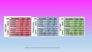 Tamizharasi , Dr. Senthil Kumar, 2010, “Evolution of Orthodontic Brackets” Review article.
 