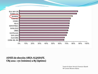 ISLA MAYOR
BORMUJOS
MAIRENA
TOMARES
CAMAS
PILAS
ESPARTINAS
SANLUCAR
GINES
CASTILLEJA
SAN JUAN
OLIVARES
CORIA DEL RIO

0%

10%

20%

30%

40%

50%

60%

70%

80%

90%

100%

AINES de elección AREA ALJARAFE.
Obj 2012: >70 (mínimo) a 85 (óptimo)
Fuente de datos: Servicio Farmacia Aljarafe
Mª Carmen Montero Balosa

 