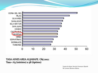 CORIA DEL RIO
PILAS
OLIVARES
SANLUCAR
ISLA MAYOR
SAN JUAN
CAMAS
CASTILLEJA
MAIRENA
GINES
ESPARTINAS
BORMUJOS
TOMARES

0

10

20

30

40

50

60

TASA AINES AREA ALJARAFE. Obj 2012:
Tasa < 63 (mínimo) a 58 (óptimo)
Fuente de datos: Servicio Farmacia Aljarafe
Mª Carmen Montero Balosa

 