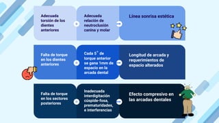 Adecuada
relación de
neutroclusión
canina y molar
Adecuada
torsión de los
dientes
anteriores
Línea sonrisa estética
Cada 5° de
torque anterior
se gana 1mm de
espacio en la
arcada dental
Falta de torque
en los dientes
anteriores
Longitud de arcada y
requerimientos de
espacio alterados
Inadecuada
interdigitación
cúspide-fosa,
prematuridades,
e interferencias
Falta de torque
en los sectores
posteriores
Efecto compresivo en
las arcadas dentales
 