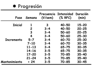 Progresión Fase Inicial Incremento Mantenimiento Semana 1 2 3 4 5-7 7-10 11-13 14-16 17-20 21-24 + 24 Frecuencia (V/sem) 3 3-4 3-4 3-4 3-4 3-4 3-4 3-5 3-5 3-5 3-5 Intensidad (% RFC) 40-50 40-50 50-60 50-60 60-70 60-70 65-75 65-75 70-85 70-85 70-85 Duración (min) 15-20 20-25 20-25 25-30 25-30 30-35 30-35 30-35 35-40 35-40 30-45 