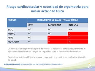 Riesgo cardiovascular y necesidad de ergometría para
iniciar actividad física
RIESGO INTENSIDAD DE LA ACTIVIDAD FÍSICA
LEVE MODERADA INTENSA
BAJO NO NO NO
MEDIO NO NO SI
ALTO NO SI SI
MUY ALTO NO SI SI
Una evaluación ergométrica permite valorar la respuesta cardiovascular frente al
ejercicio y establecer los rangos de seguridad para la intensidad de ejercicio.
Para iniciar actividad física leve no es necesario ergometría en cualquier situación
de salud.
 