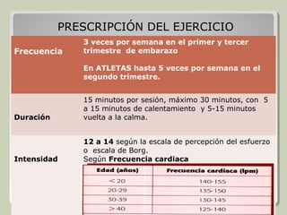 PRESCRIPCIÓN DEL EJERCICIO
              3 veces por semana en el primer y tercer
Frecuencia    trimestre de embarazo

              En ATLETAS hasta 5 veces por semana en el
              segundo trimestre.


              15 minutos por sesión, máximo 30 minutos, con 5
              a 15 minutos de calentamiento y 5-15 minutos
Duración      vuelta a la calma.


              12 a 14 según la escala de percepción del esfuerzo
              o escala de Borg.
Intensidad    Según Frecuencia cardiaca
 