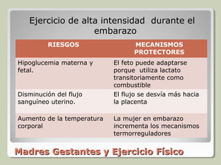 Ejercicio de alta intensidad durante el
                   embarazo
         RIESGOS                  MECANISMOS
                                  PROTECTORES
Hipoglucemia materna y      El feto puede adaptarse
fetal.                      porque utiliza lactato
                            transitoriamente como
                            combustible
Disminución del flujo       El flujo se desvía más hacia
sanguíneo uterino.          la placenta

Aumento de la temperatura   La mujer en embarazo
corporal                    incrementa los mecanismos
                            termorreguladores


Madres Gestantes y Ejercicio Físico
 