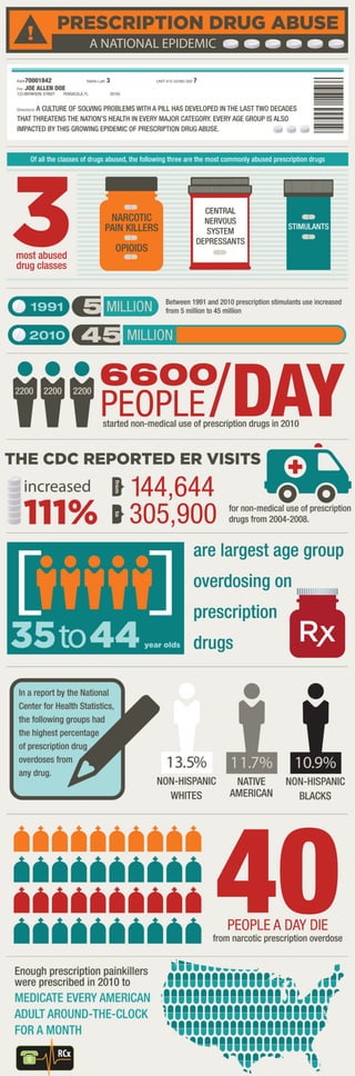 Prescription drug abuse in the United States