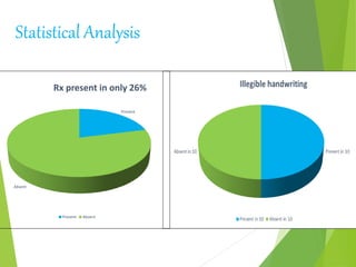 Statistical Analysis
Present
Absent
Rx present in only 26%
Present Absent
 