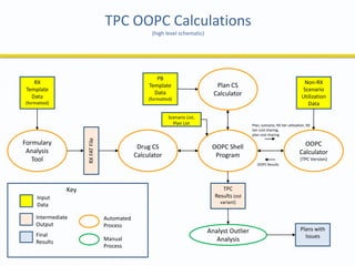 OOPC Shell
Program
Plan CS
Calculator
OOPC
Calculator
(TPC Version)
TPC OOPC Calculations
(high level schematic)
Drug CS
Calculator
Formulary
Analysis
Tool
RXFATFile
PB
Template
Data
(formatted)
RX
Template
Data
(formatted)
Non-RX
Scenario
Utilization
Data
TPC
Results (std
variant)
Analyst Outlier
Analysis
Plans with
Issues
Plan, scenario, RX tier utilization, RX
tier cost sharing,
plan cost sharing
OOPC Results
Scenario List,
Plan List
Input
Data
Intermediate
Output
Final
Results
Automated
Process
Manual
Process
Key
 