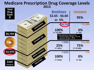 Medicare Prescription Drug Coverage Levels
                   2013
 Total
 Drug                     Beneficiary               Insurance
 Costs
                     $2.65 - $6.60
                                                        95%
                         or 5%
                                 $4,750                     $1,984

                            100%                         0%
                           ( $3,764)                   ( $0)
$6,734                           Manufacturer discounts:
                                  • brand-name drugs – 52.5%
                                  • generic drugs – 21%

                                       $986                 $1,984
                              25%                       75%
                            ( $661)               ( $1,984)

$2,970                                 $325                     $0
                            100%                         0%
                            ( $325)                   ( $0)
 $325
 MAXIMUM
 