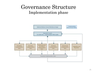 Governance Structure
Implementation phase
25
 