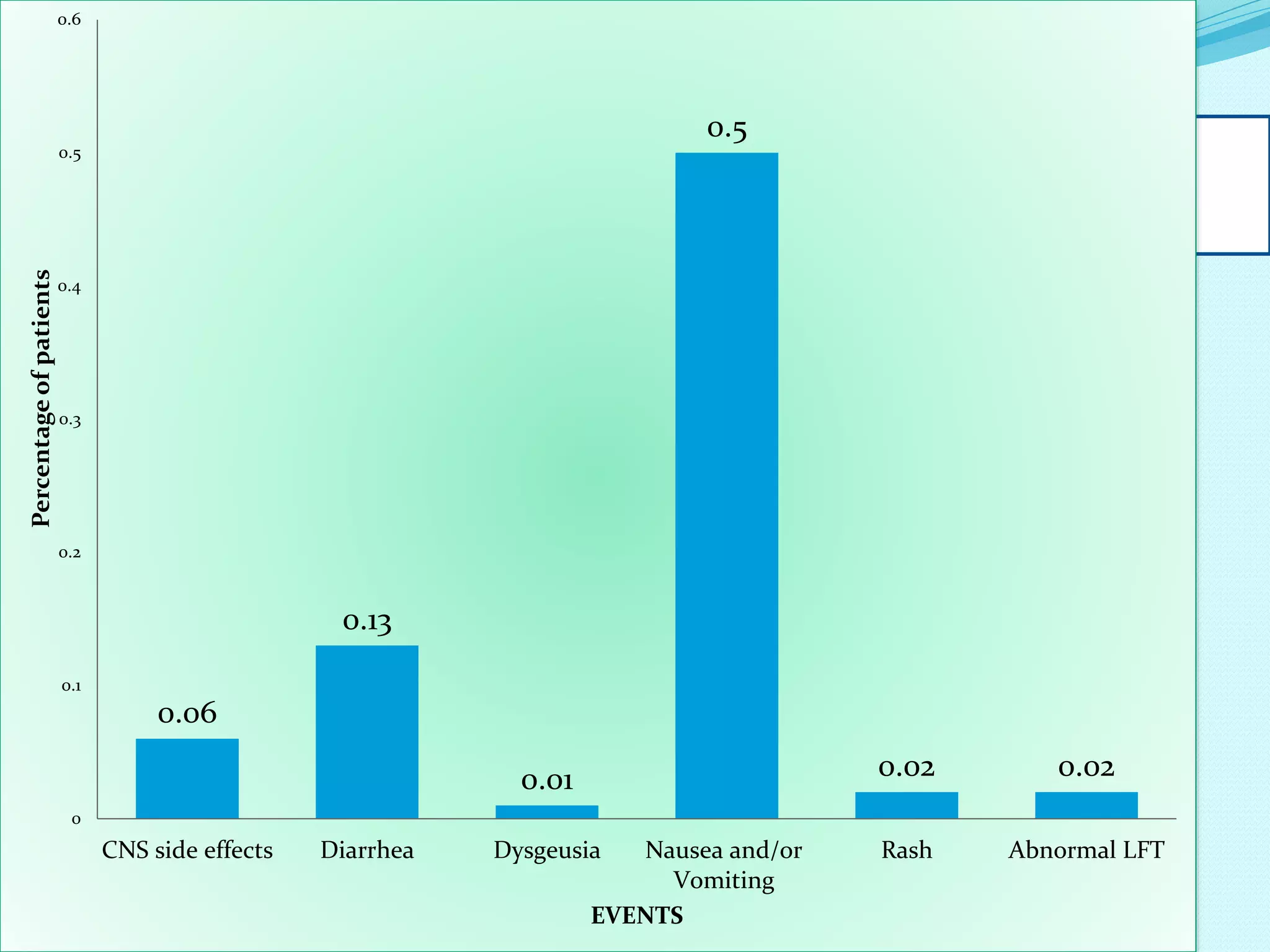A PEM study to assess the safety profile of Garenoxacin in Indian settings
Anoop Hajare et al
Department of Medical Services, Glenmark Pharmaceuticals Ltd., Mumbai, Maharashtra, India
Introduction
Garenoxacin, a newer fluoroquinolone offers an excellent
spectrum of antimicrobial coverage, which includes
Gram-positive, Gram-negative, anaerobes and atypical
microorganism. This broad spectrum of activity is
attributed to its unique structure.
Methodology
Conducted between july 2013 and september 2013 .A
total of 400 doctors participated in the study.Data
from 12,498 patients was obtained.Monitoring of
each patient was done for any adverse events.
Results
Adverse events were reported in 159 patients
which included 0.5% cases with nausea/vomiting,
0.1% cases with diarrhea. Central nervous system
side-effects like drowsiness or dizziness was
reported in 0.02% of the cases. All the adverse
events were of mild to moderate severity and did
not require hospitalization
Conclusion
Garenoxacin a novel desfluoroquinolone appears
to be an ideal antimicrobial agent for the
treatment of various respiratory tract infections
including CAP. With superior safety profile,
excellent antimicrobial coverage and a convenient
once a day dosing garenoxacin appears to
improve the patient compliance
0.06
0.13
0.01
0.5
0.02 0.02
0
0.1
0.2
0.3
0.4
0.5
0.6
CNS side effects Diarrhea Dysgeusia Nausea and/or
Vomiting
Rash Abnormal LFT
Percentageofpatients
EVENTS
 