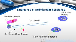 Emergence of Antimicrobial Resistance
Link to: Campaign to Prevent Antimicrobial Resistance Online
Link to: Federal Action Plan to Combat Antimicrobial Resistance
New Resistant Bacteria
Susceptible
Bacteria
Resistant Bacteria
Resistance Gene Transfer
 