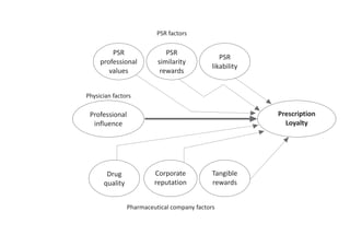 Psr Values Prescription loyalty behavior of indian physicians | PDF