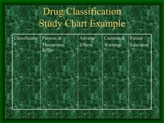 Drug Classification Study Chart Example Patient Education Cautions & Warnings Adverse  Effects Purpose &  Therapeutic Effect Classification 