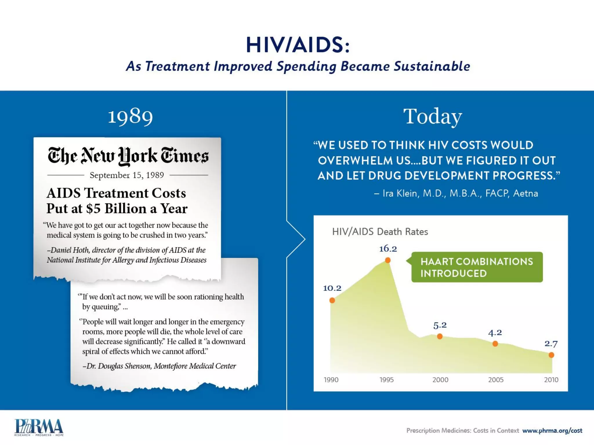 The Biopharmaceutical Industry’s
IMPACT ON THE U.S. ECONOMY
Nearly 4.5 Million Jobs
ECONOMIC OUTPUT
FROM INDUSTRY $1.2 Trillion
Nearly
$311 Billion
paid in wages and benefits
Annual average compensation of
$123,108 IN DIRECT JOBS
is more than twice the average
annual salary for all other jobs.
 