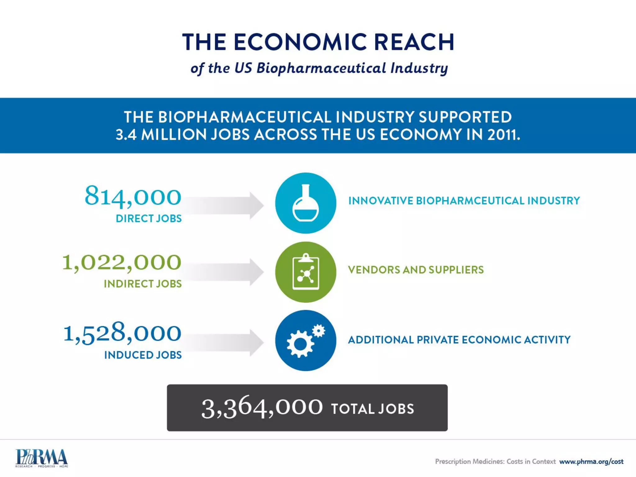 Medicines Account for a
STABLE SHARE OF HEALTH CARE SPENDING
 