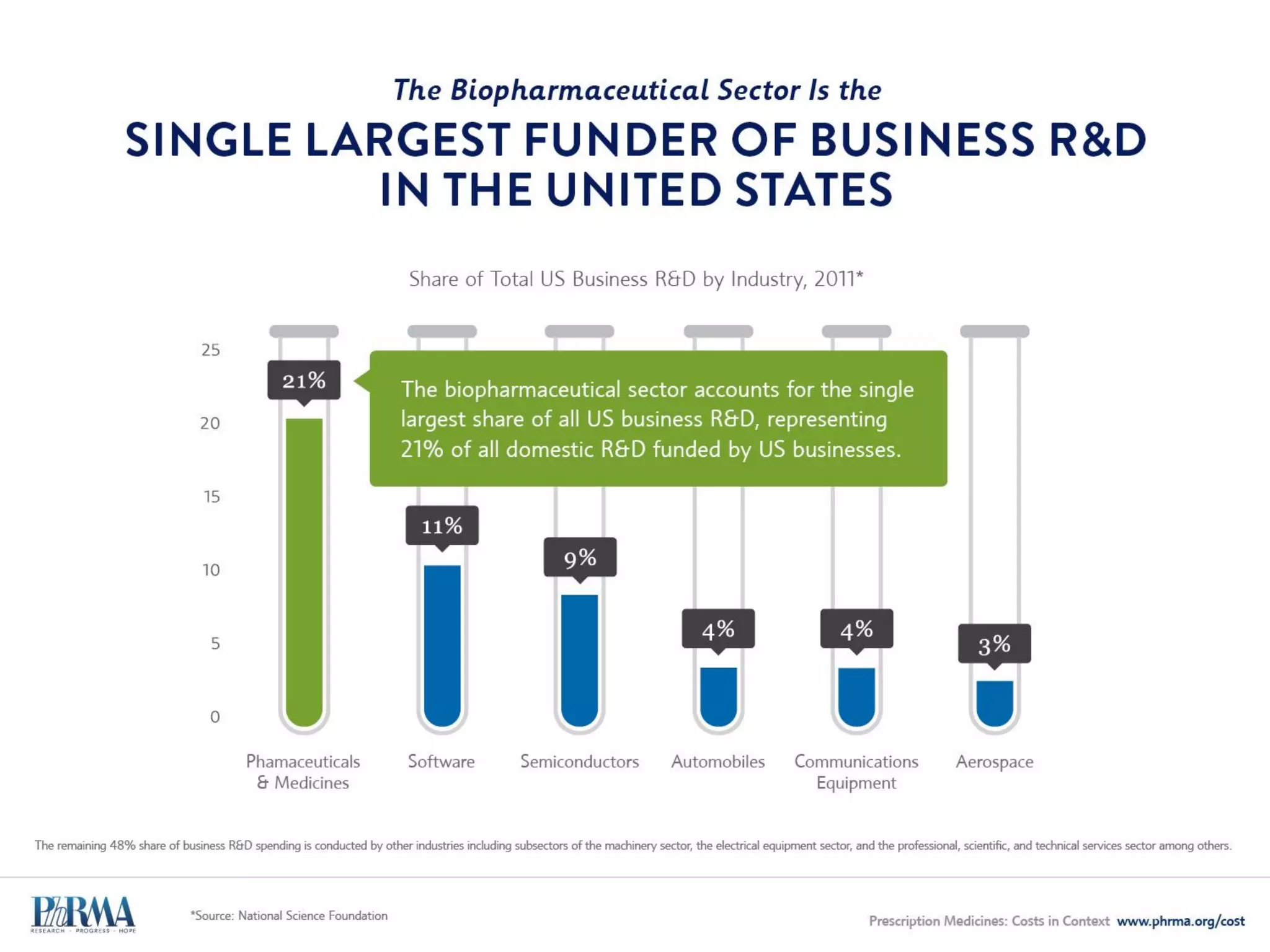 Federal Government Projects
MEDICINE SPENDING WILL GROW IN LINE WITH HEALTH SPENDING
 