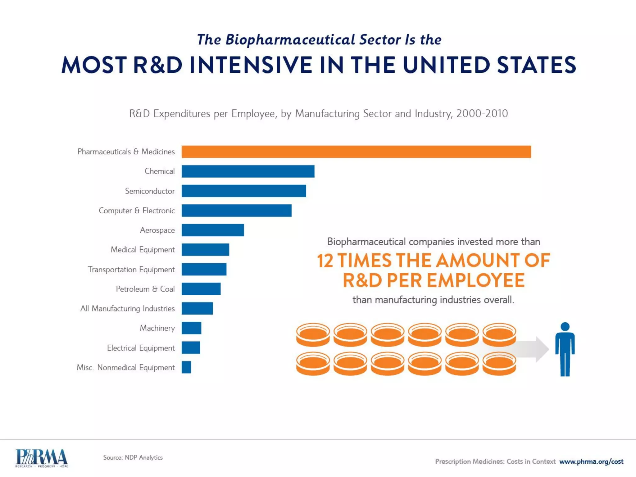 GROWTH IN OTHER HEALTH CARE SERVICES WILL BE FIVE TIMES
Total Medicine Spending Growth Through Next Decade
Projected Annual Growth in Spending ($ Billions)
(10-year cumulative
increase: $2,044 billion)
(10-year cumulative
increase: $390 billion)
 