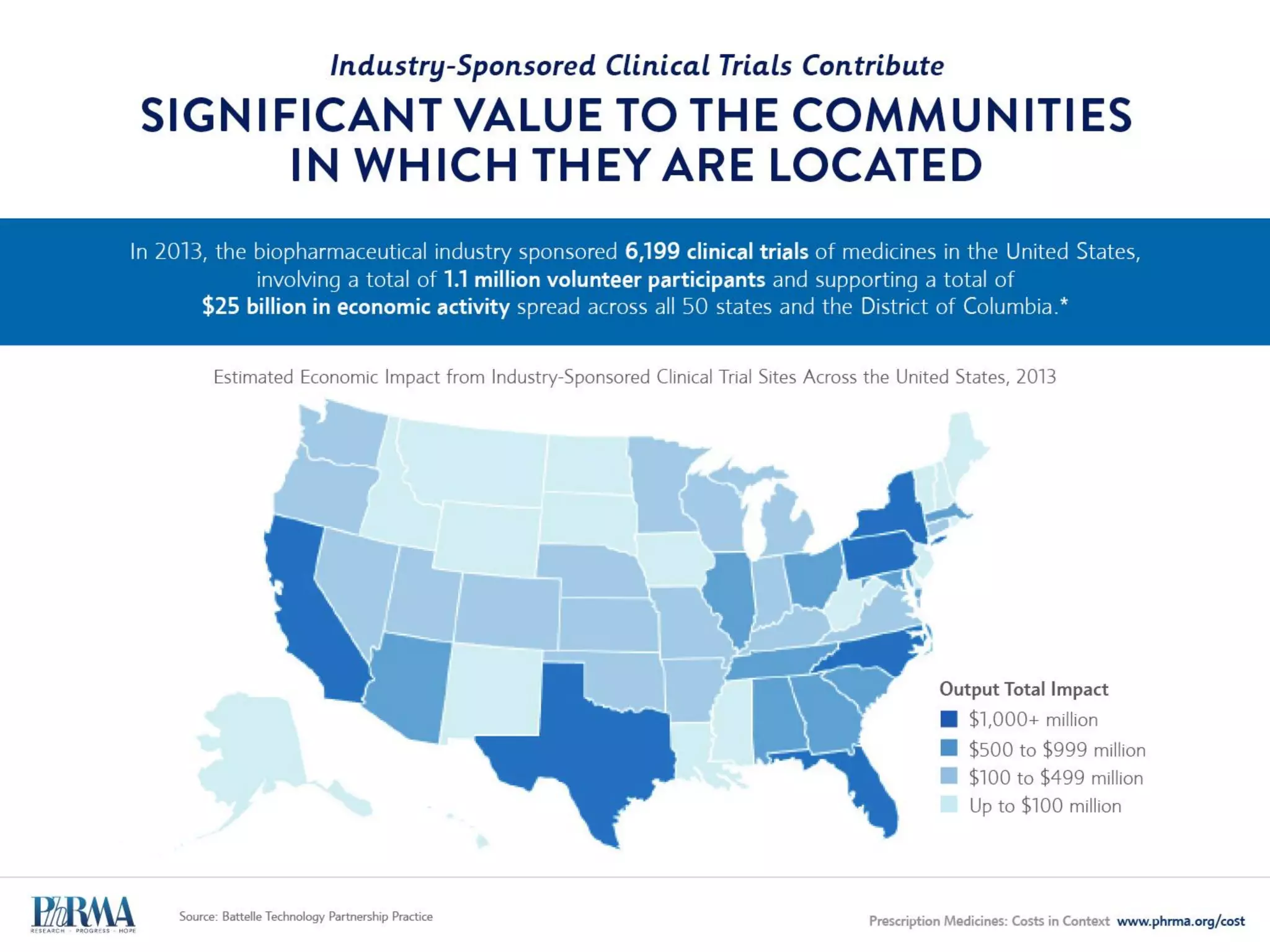 POWERFUL PURCHASERS NEGOTIATE DRUG PRICES
Negotiating power is increasingly concentrated among fewer pharmacy benefit managers (PBMs), with the
TOP THREE PBMS ACCOUNTING FOR THREE QUARTERS OF THE MARKET.
 