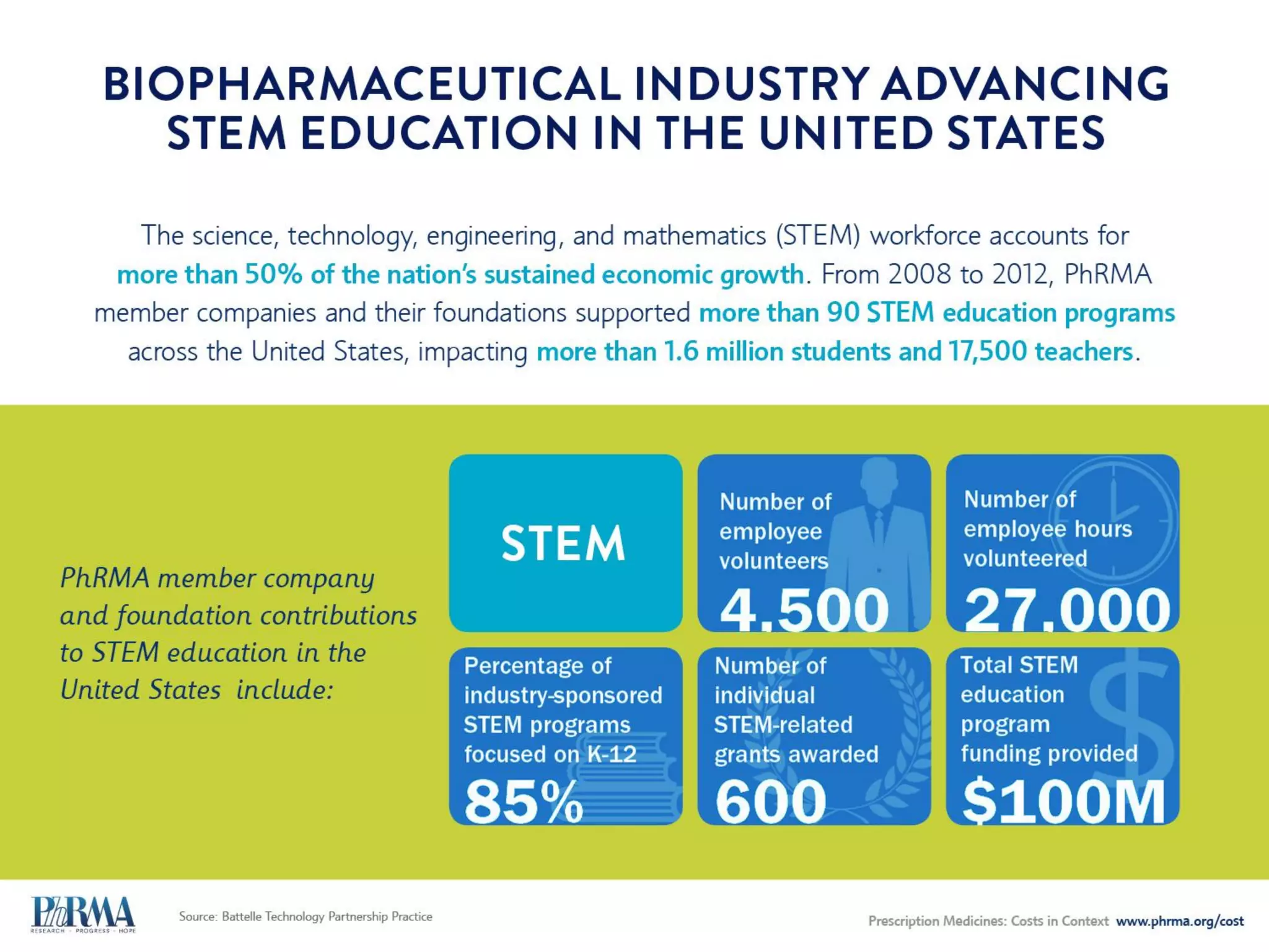 CASE STUDY
Critics Proven Wrong on Hepatitis C Medicine Spending
What payers claimed would happen
“[I]t forces payers…to consider whether or not they
can even sustain the pharmacy benefit they provide
to members.”
– EXPRESS SCRIPTS (OCTOBER 2014)
“What they have done with this particular drug will break
the country…It will make pharmacy benefits no longer
sustainable. Companies just aren’t going to be able to
handle paying for this drug.”
– EXPRESS SCRIPTS (APRIL 2014)
“Never before has a drug been priced this high to treat a
patient population this large, and the resulting costs will
be unsustainable for our country. The burden will fall
upon individual patients, state and federal governments,
and payers who will have to balance access and
affordability in a way they never have had to before.”
– EXPRESS SCRIPTS (APRIL 2014)
What actually happened
“Hepatitis C is the first example where price is lower in the
U.S. vs. Western Europe because of our negotiations.”
– EXPRESS SCRIPTS (DECEMBER 2015)
“The price is sufficiently low that we can go to our clients
and say that they can treat every patient with hepatitis C.”
– EXPRESS SCRIPTS (JANUARY 2015)
“Our clients will save more than $1 billion this year on
hepatitis C medications, and we will financially guarantee
that their patients will adhere to their therapy.”
– EXPRESS SCRIPTS (JANUARY 2015)
“After our deal, other payers have begun to follow suit and
negotiate their own arrangements with either AbbVie or
Gilead. Because of our initial action, these follow-up
negotiations will ultimately lower the national spend on
hepatitis C drugs by more than $4 billion annually.”
– EXPRESS SCRIPTS (JANUARY 2015)
 