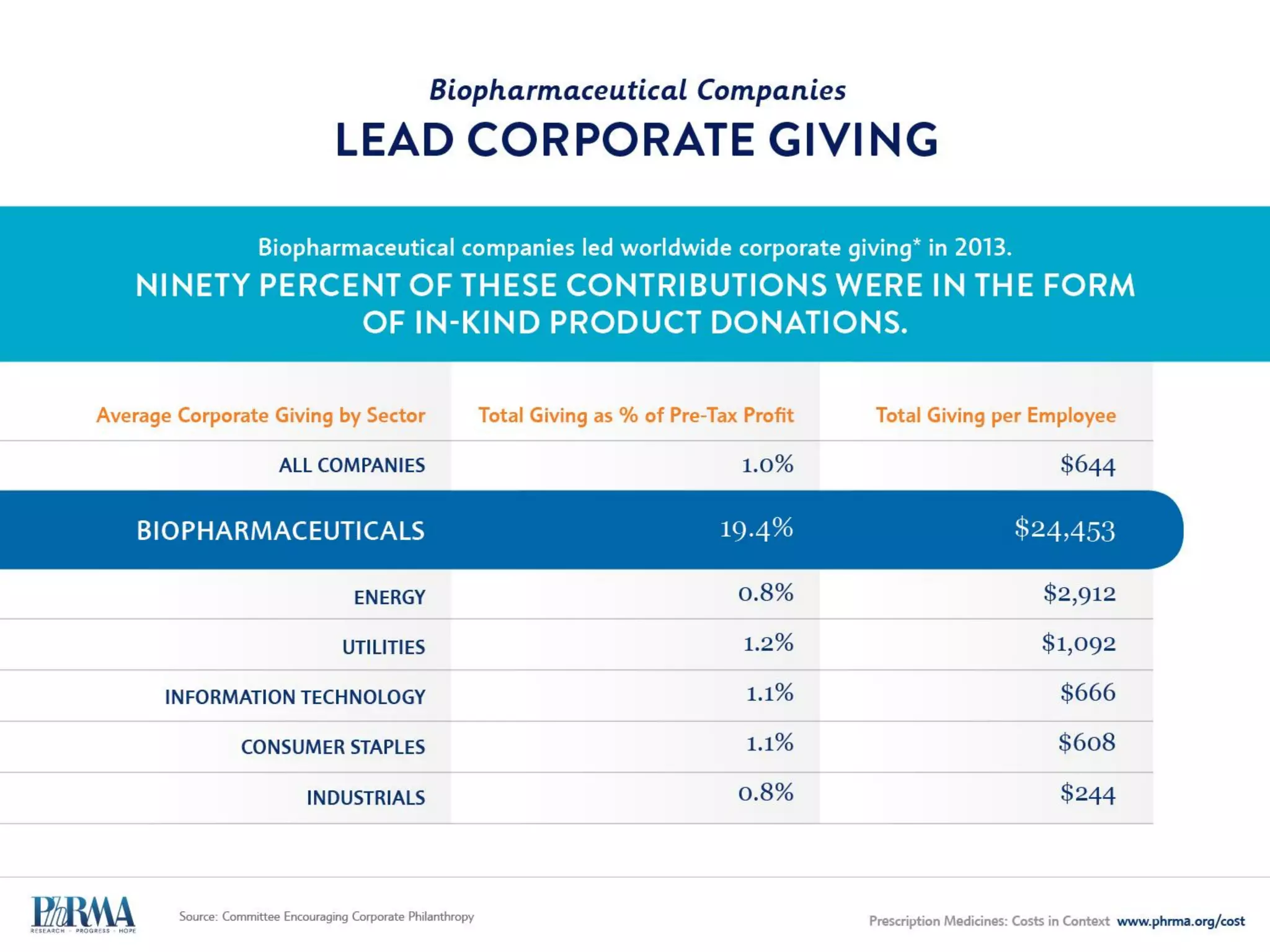 CASE STUDY
Critics Proven Wrong on High Cholesterol Medicine Spending
What payers claimed would happen
“These drugs are not only expensive but they present a
financial challenge to the health care industry.”
– HARVARD PILGRIM HEALTH CARE (SEPTEMBER 2015)
“While these drugs are being viewed as breakthroughs,
they also have the potential to wreck financial havoc on
clients who do not proactively manage.”
– EXPRESS SCRIPTS (JULY 2015)
“Given the number of people potentially eligible for
treatment with PCSK9 will number in the millions, the
potential overall expenditures by payers are huge.”
– CVS HEALTH (JULY 2015)
What actually happened
“We are in a situation where we can bargain with the
drug manufacturers to get a significant discount in
return for an exclusive deal.”
– CVS HEALTH (NOVEMBER 2015)
“We were able over the course of tough negotiations
to get good economics on both products.”
– EXPRESS SCRIPTS (OCTOBER 2015)
“We feel very confident we can manage this and this
won’t mess up our clients’ budgets in 2016.”
– EXPRESS SCRIPTS (OCTOBER 2015)
 