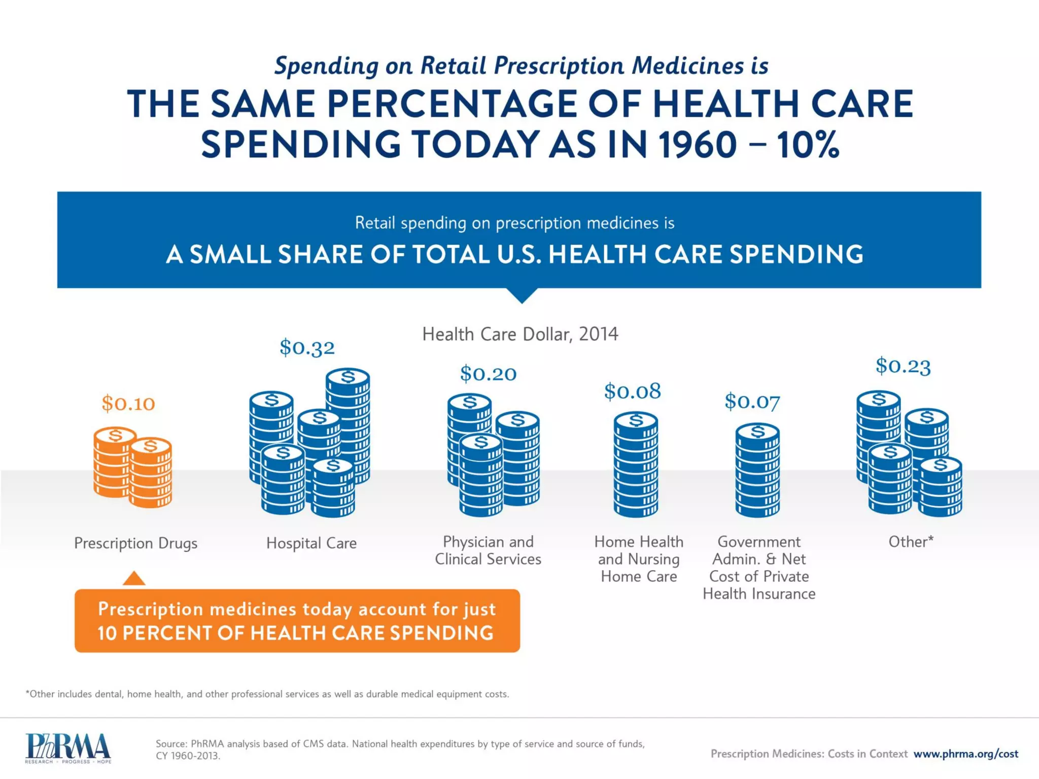 Nearly 9 Out of Every 10 U.S. Prescriptions
ARE FILLED WITH GENERICS
 