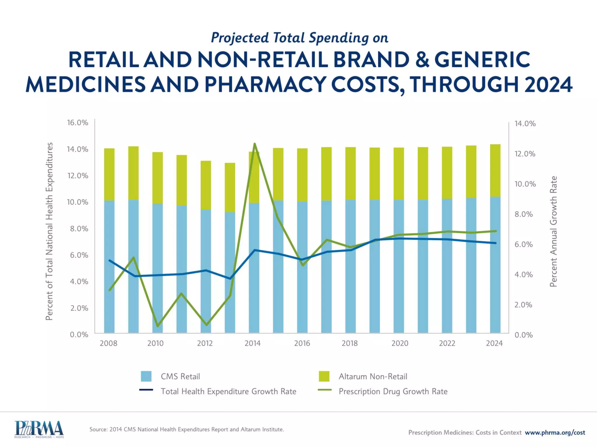 Medical Procedures Become More Expensive Over Time,
BUT COST CONTAINMENT IS BUILT INTO MEDICINE LIFE CYCLE
 