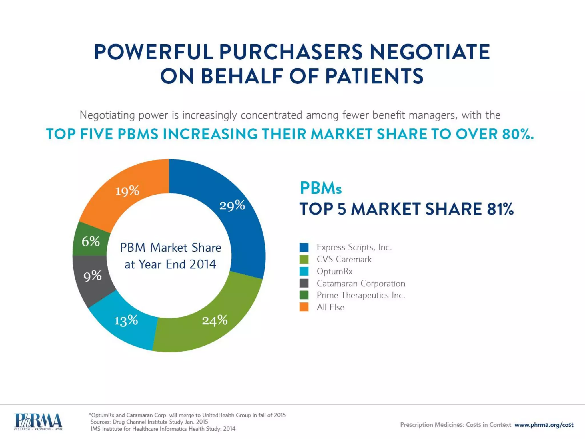 $93 BILLION OF U.S. BRAND SALES
are Projected to Face Generic Competition
 