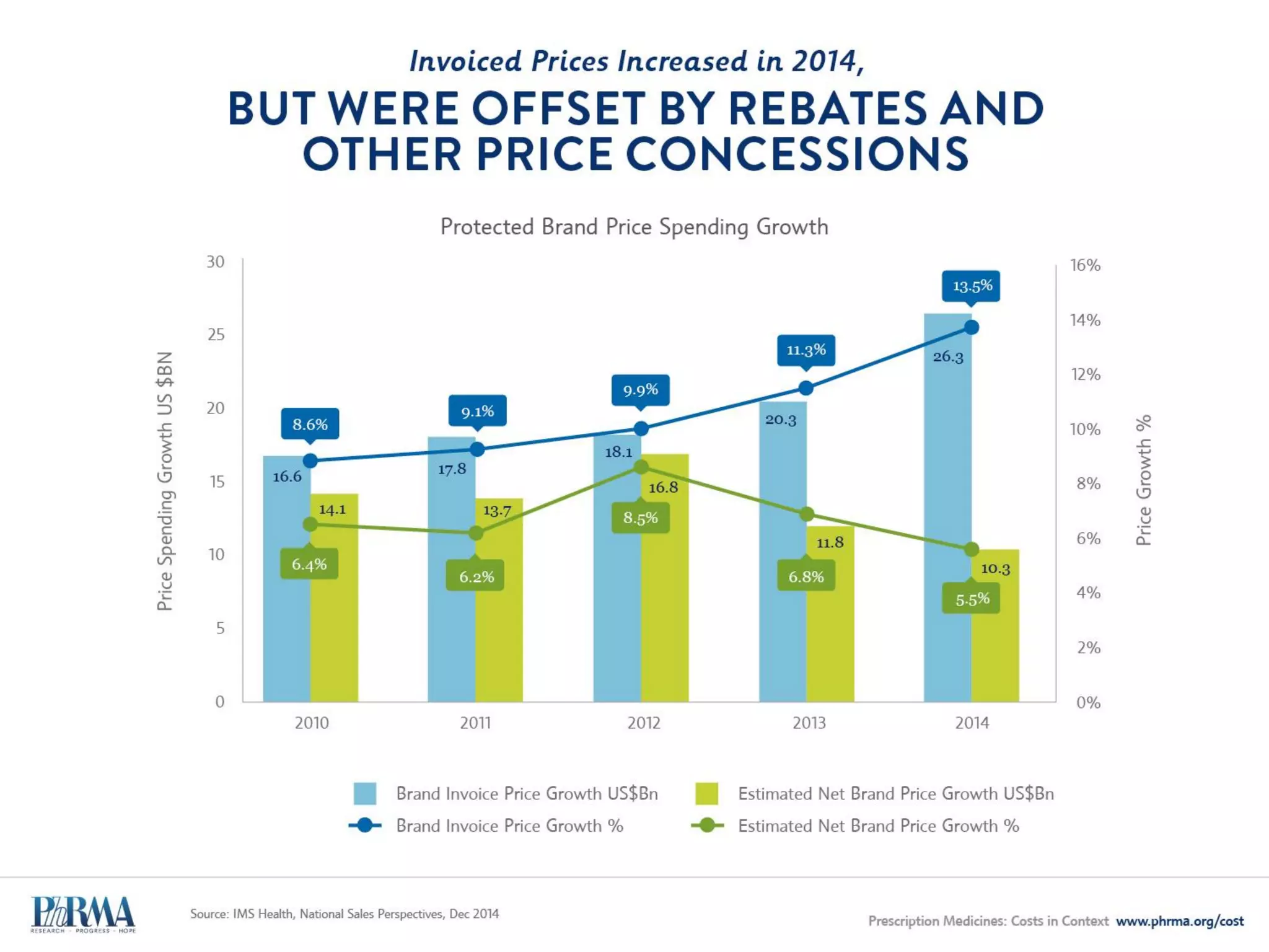 Economics of Medicines Have
CHANGED MARKEDLY IN RECENT YEARS
THE SCIENCE IS HARDER
AND MORE COSTLY
Researchers targeting more
complex diseases
Rise of personalized medicine
Higher regulatory hurdles
Longer, more complex
clinical trials
Genomics/molecular medicine
are complex new frontiers
Increased cost of R&D
THE MARKET
IS TOUGHER
Slow uptake of new medicines/
rapid adoption of generics
Eroding intellectual
property (IP) protections
Increased patient cost-sharing
and coverage restrictions
Providers increasingly
accountable for cost of care
Increase in required government rebates
BIOPHARMACEUTICAL
INNOVATION
 