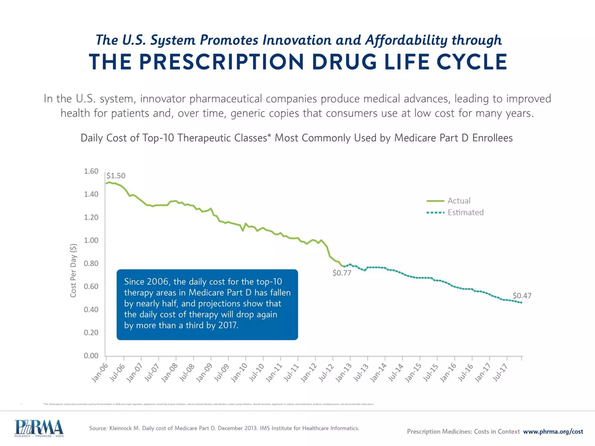 2 • Research and Development
Cost to Develop a New Medicine
MORE THAN DOUBLED OVER PAST DECADE
 