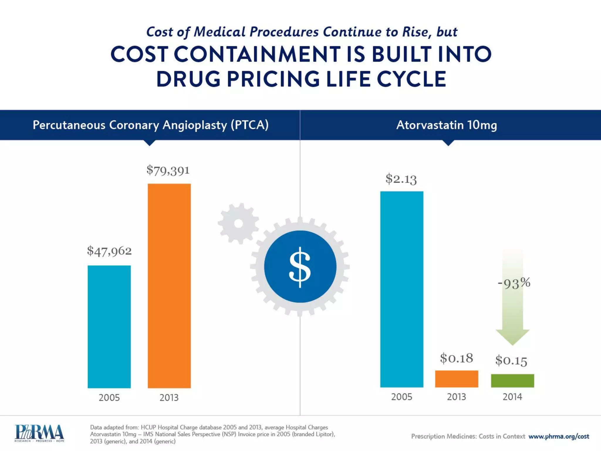 INCREASING INTELLECTUAL PROPERTY THREATS
Cause Uncertainties and Costs for Biopharmaceutical Companies
Intensified efforts to invalidate patents
Continued efforts to reduce or eliminate
data and market exclusivity
Generic challenges to patents
happening earlier and more frequently
reducing patent life for innovator drugs
‘Patent Death Squads’ vs. Innovation
The Patent Trial and Appeal Board
was supposed to make the system
better. It hasn’t. — By Peter J. Pitts
June 10, 2015
 