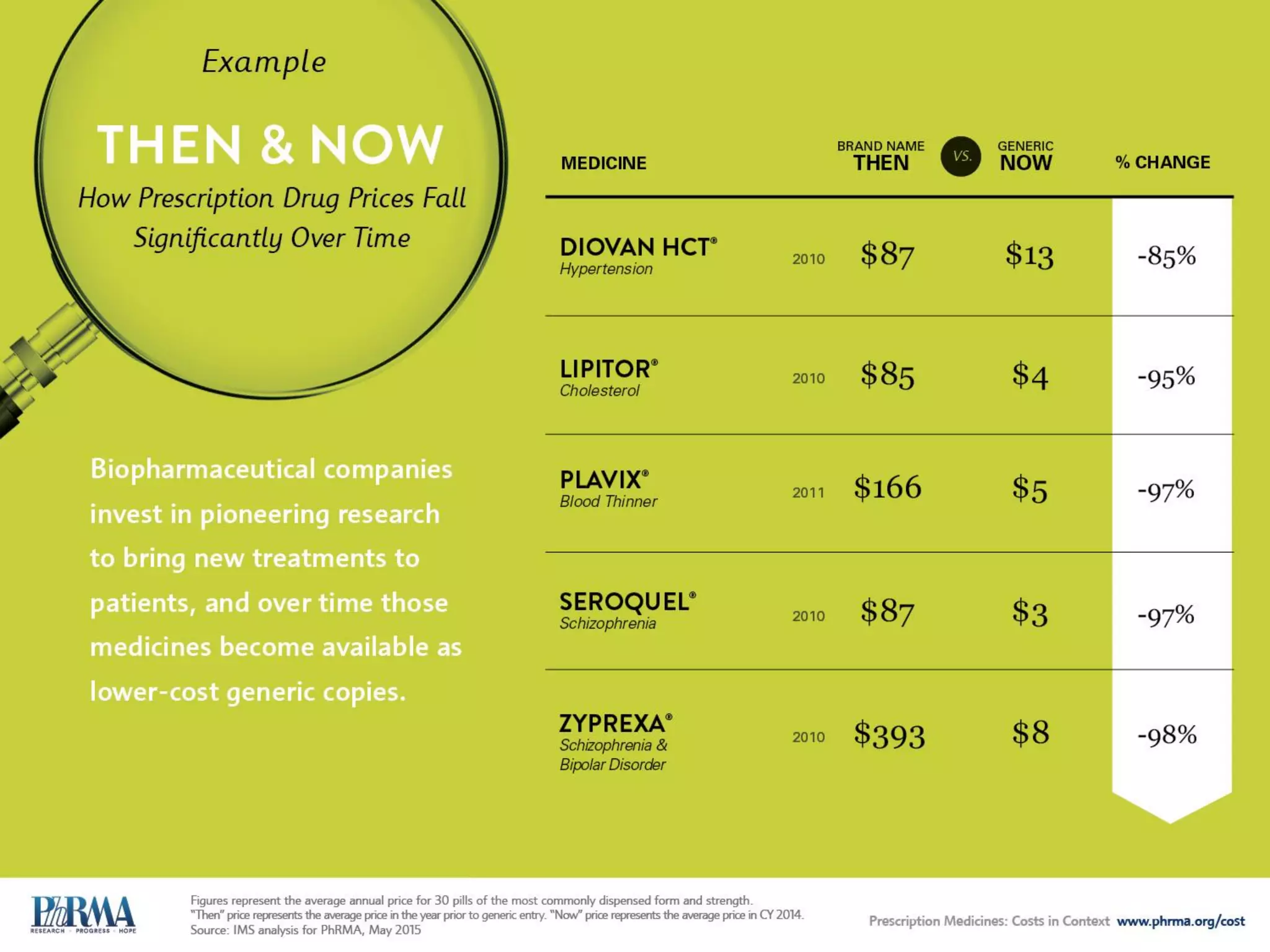 3 • Market Dynamics
COMPANIES RACE TO BE FIRST TO MARKET
with a New Medicine
Competing brands generally launch within two years.
Time Between Approval of First and
Second Medicines in a Pharmacologic
Class Has Declined Dramatically
 