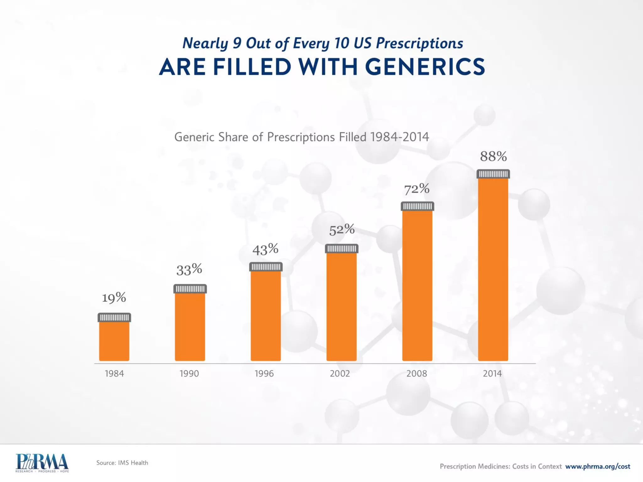 3 • Market Dynamics
Increasing Provider Accountability for Cost of Care and Pathway Compliance is
INFLUENCING PRESCRIBING DECISIONS
THEN NOW
Patients in health plans that incentivize providers
to prescribe certain treatments*
37%
2014
88%
2016 (Projected)
Hospital participation in accountable care
organizations responsible for cost of care**
6%
2011
25%
2014
Medicare payments tied to alternative payment
models which include cost or quality incentives***
0%
2009
30%
2014
Commercial market payments where provider
is at-risk for cost of care****
6%
2013
21%
2014
 