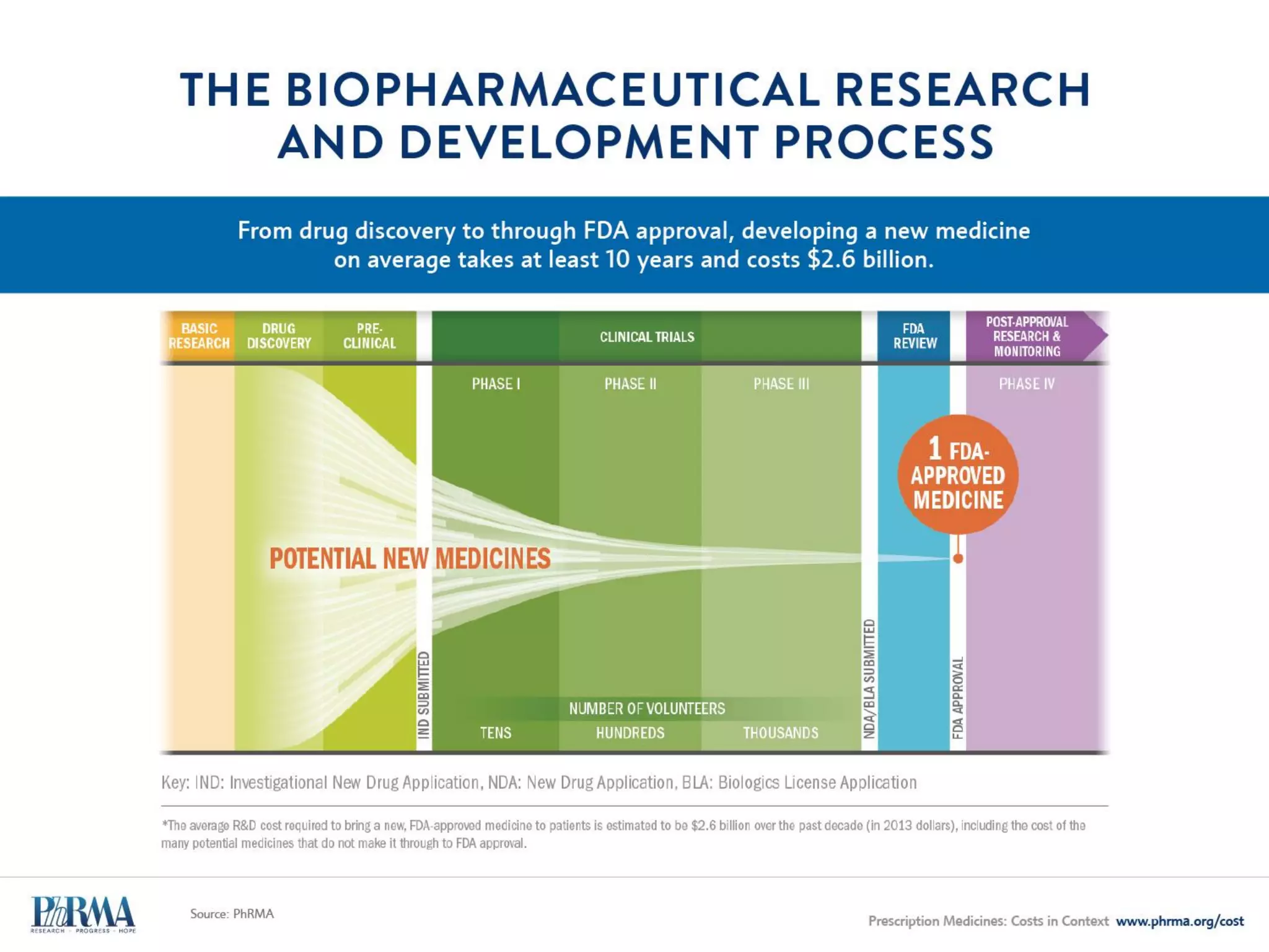 3 • Market Dynamics
Share of Commercial Plans with a
PRESCRIPTION DRUG DEDUCTIBLE IS INCREASING
 