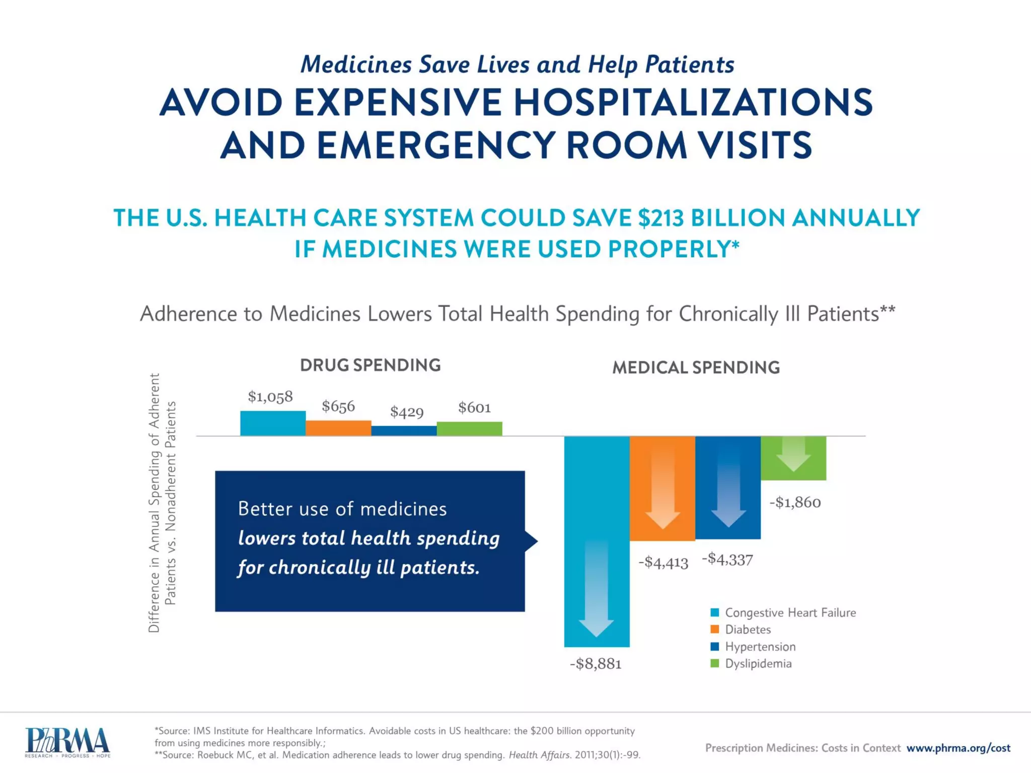 MEDICINES PROVIDE CRITICAL SAVINGS
to the U.S. Health Care System
Estimated 10-Year savings to Medicare from
improved adherence to congestive
heart failure medications, 2013-2022*
$22.4 billion
Costs avoided by 2050 if we develop a new
medicine that delays the onset of
Alzheimer’s disease by
just five years**
$367 billion
 