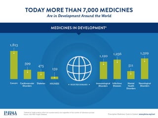 Developing New Treatments and Cures
IS A COMPLEX AND RISKY UNDERTAKING
On average, it takes more than
10 years and $2.6B to research and develop a new medicine.*
BETWEEN 1998 AND 2014
Unsuccessful
Attempts
Successful
Attempts
123
Alzheimer’s Disease**
96
Melanoma***
167
Lung Cancer***
4
Alzheimer’s Disease
7
Melanoma
10
Lung Cancer
Just
12%
of drug candidates that enter
clinical testing are approved
for use by patients
 