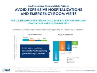 MEDICINES PROVIDE CRITICAL SAVINGS
to the U.S. Health Care System
Estimated 10-Year savings to Medicare from
improved adhe...